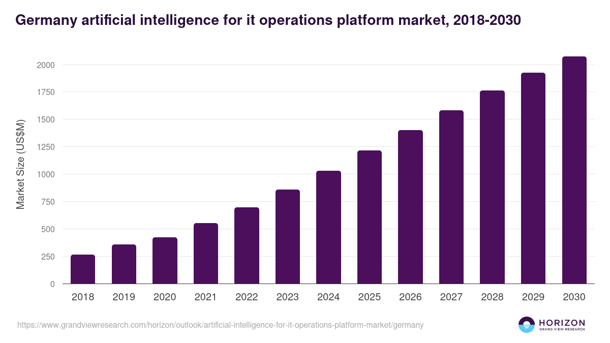 Germany artificial intelligence for it operations platform market, 2018-2030 (US$M)