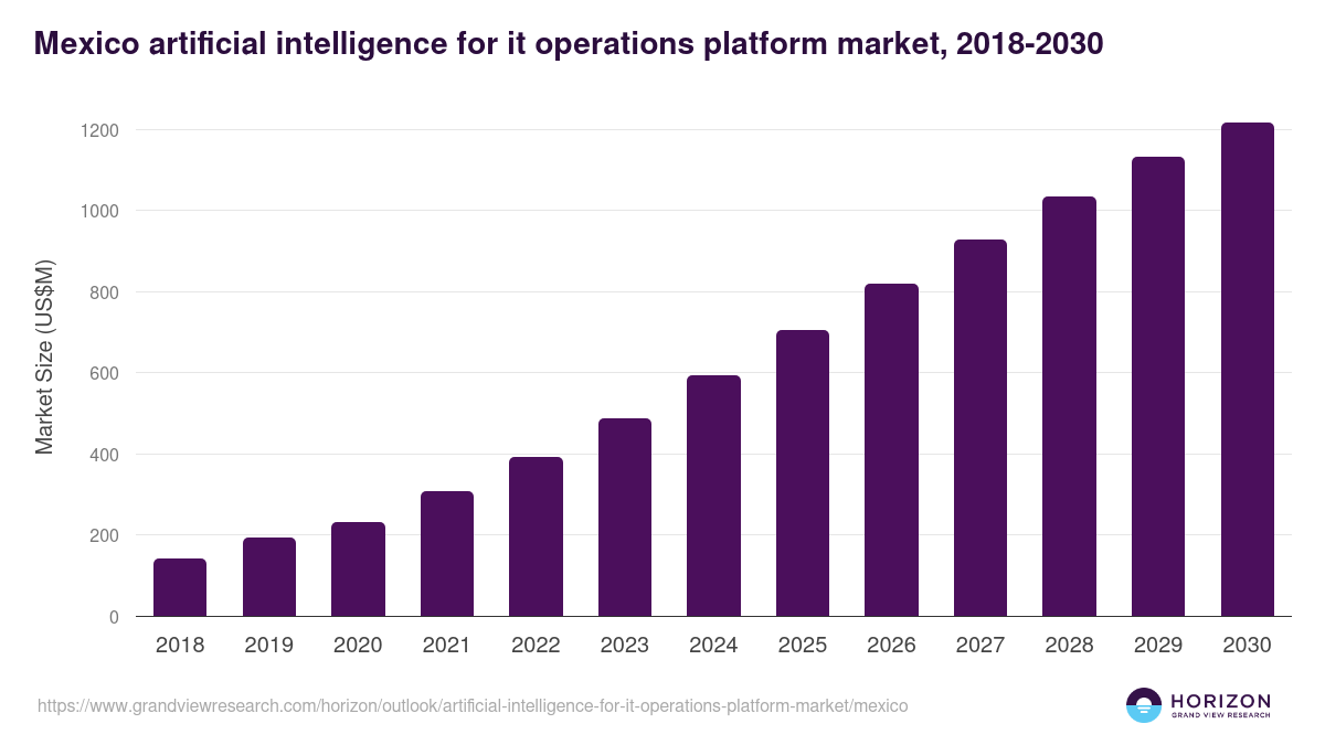 Mexico artificial intelligence for it operations platform market, 2018-2030 (US$M)