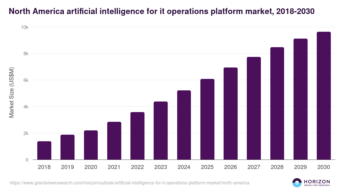 North America artificial intelligence for it operations platform market, 2018-2030 (US$M)