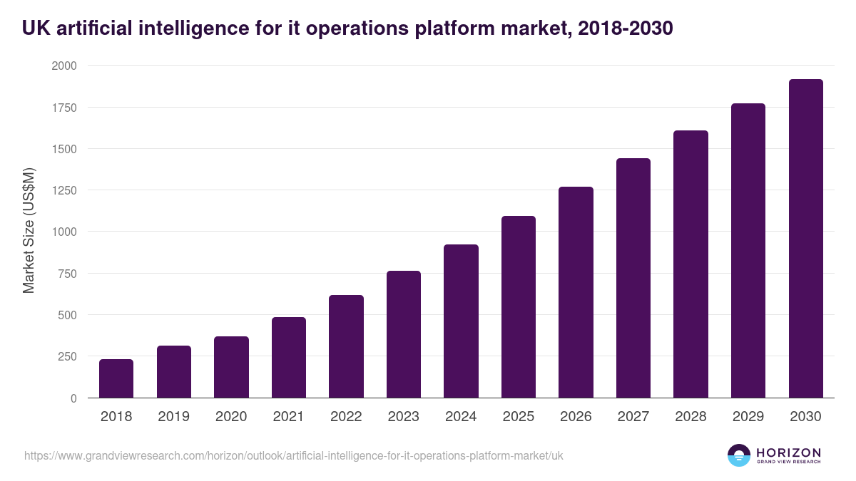 UK artificial intelligence for it operations platform market, 2018-2030 (US$M)
