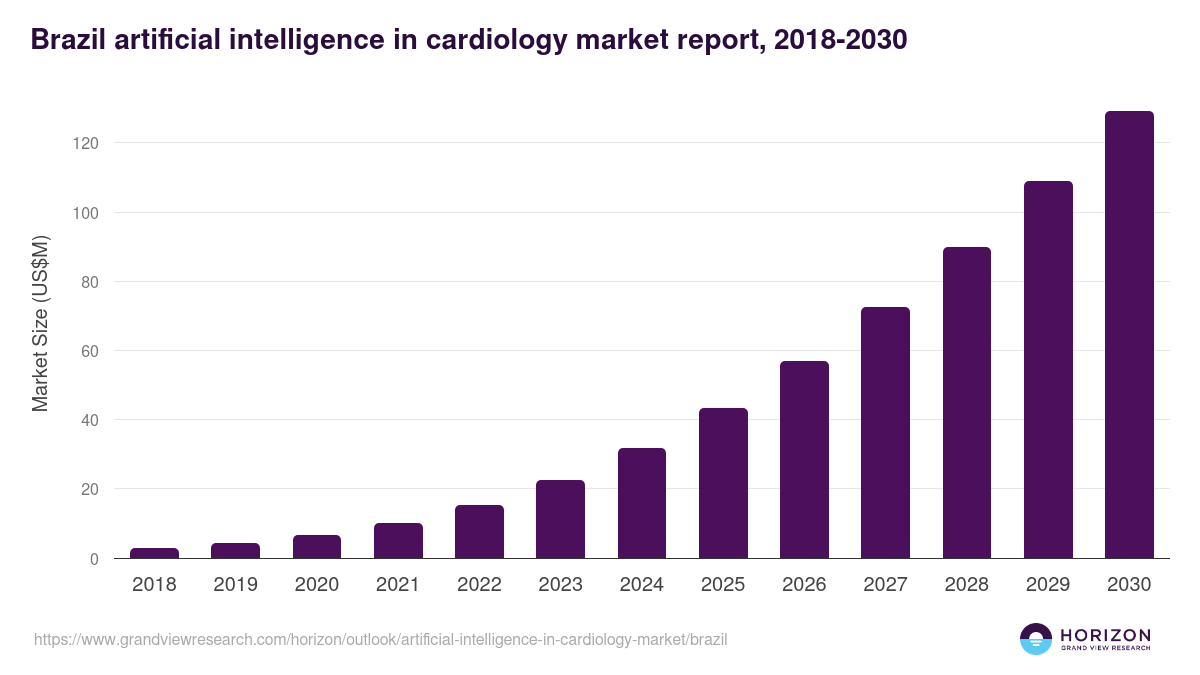 Brazil artificial intelligence in cardiology market, 2021-2033 (US$M)