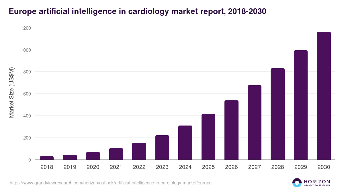 Europe artificial intelligence in cardiology market, 2021-2033 (US$M)