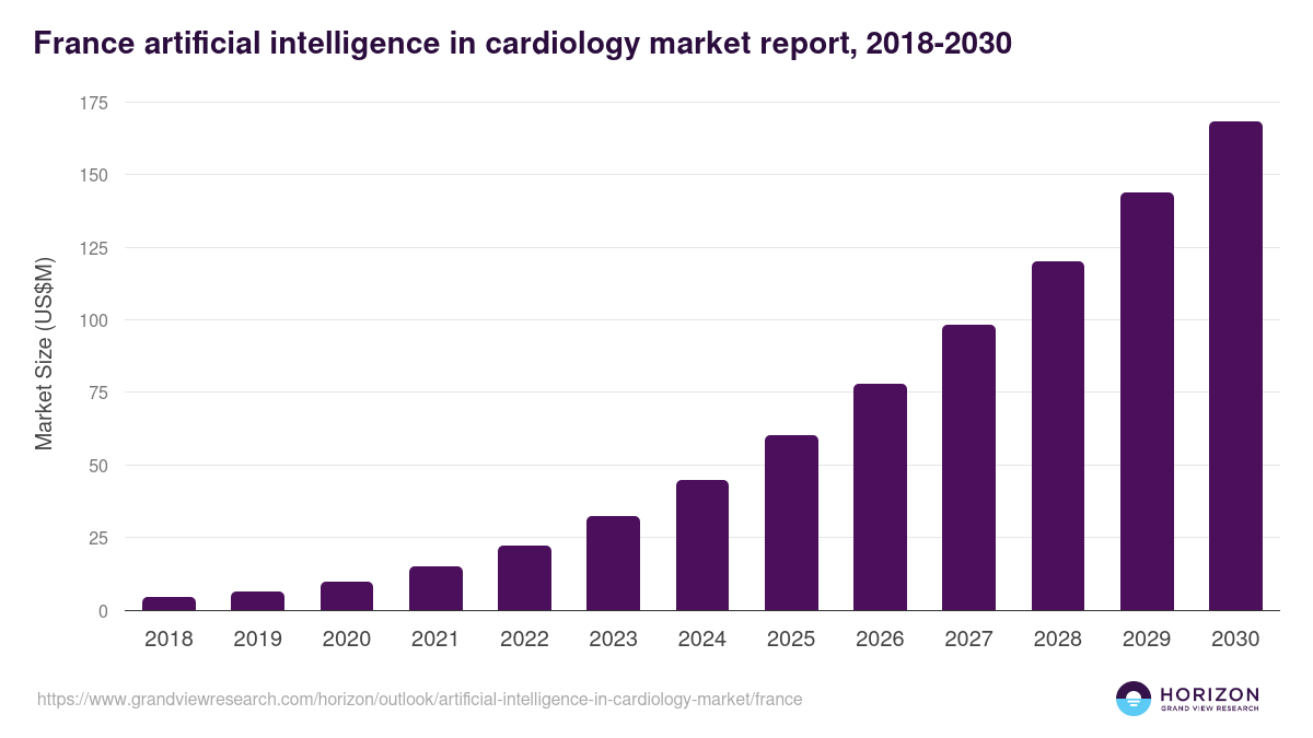 France artificial intelligence in cardiology market, 2021-2033 (US$M)