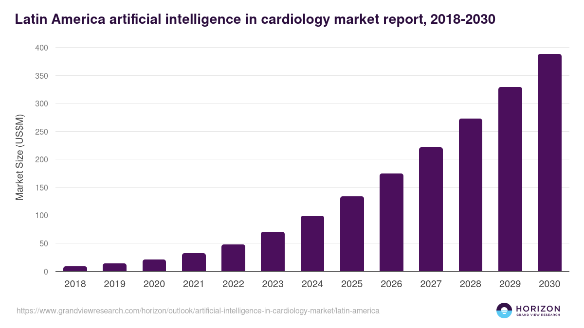 Latin America artificial intelligence in cardiology market, 2021-2033 (US$M)