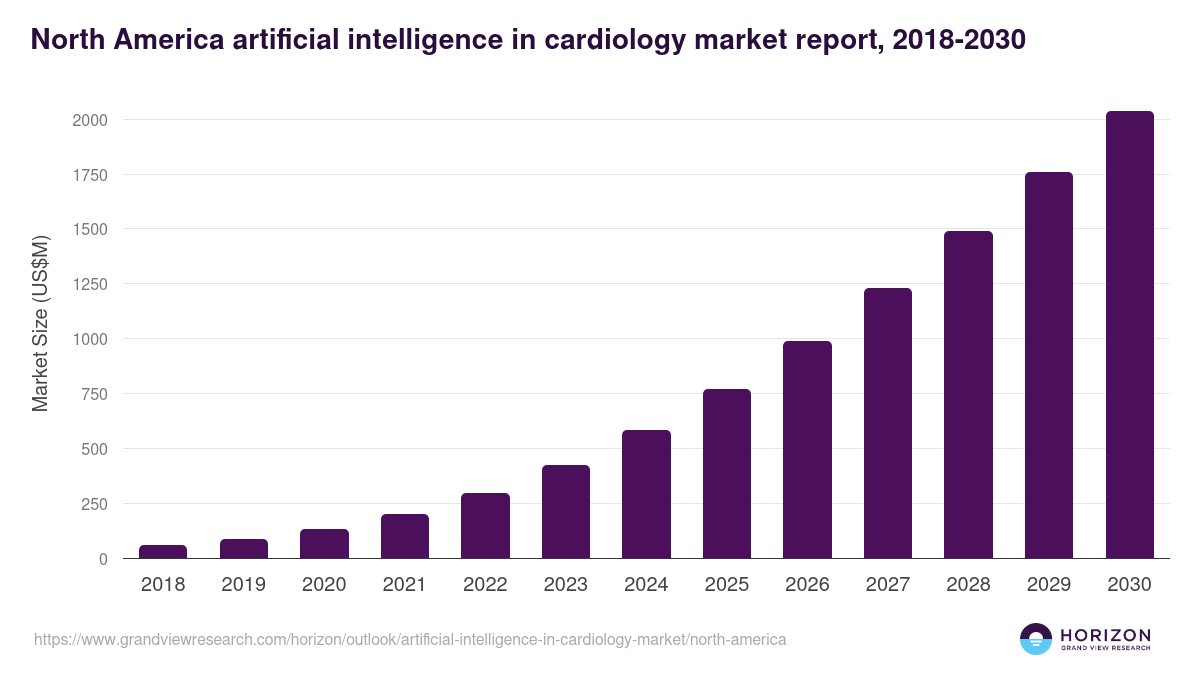 North America artificial intelligence in cardiology market, 2021-2033 (US$M)