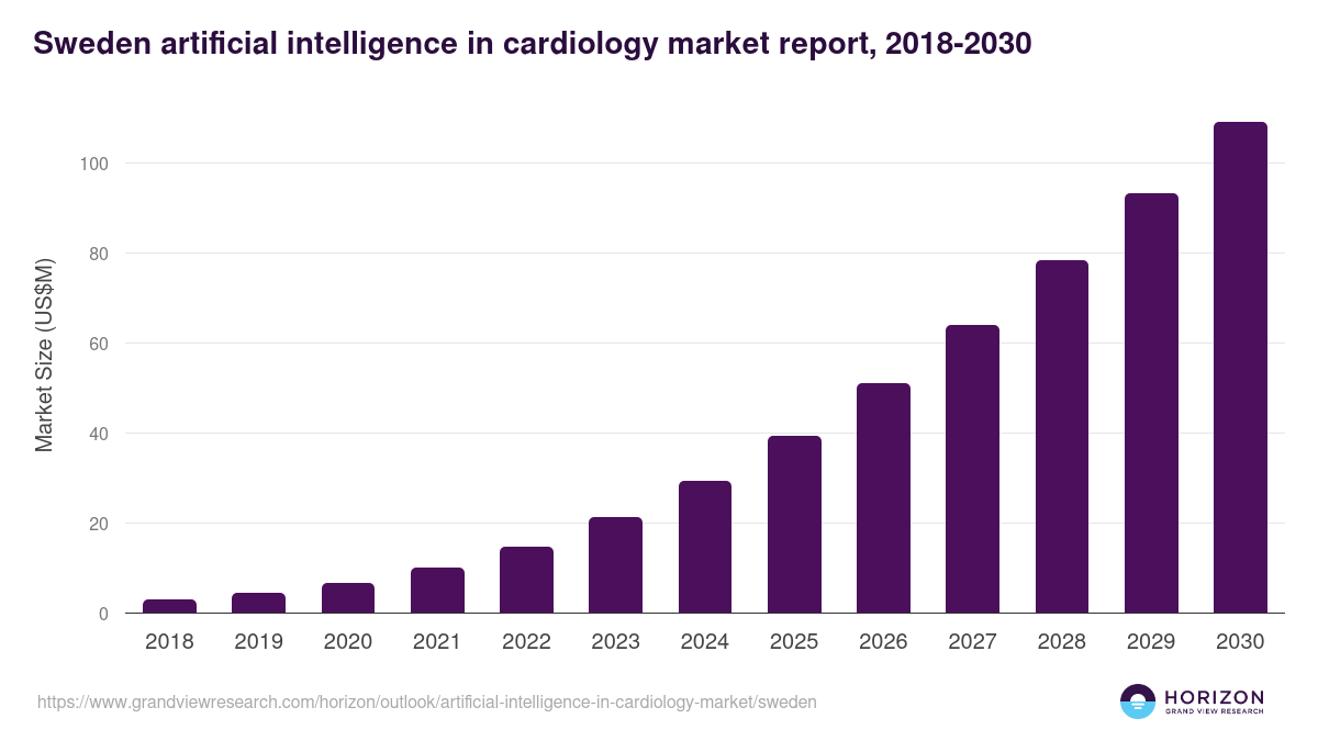 Sweden artificial intelligence in cardiology market, 2021-2033 (US$M)
