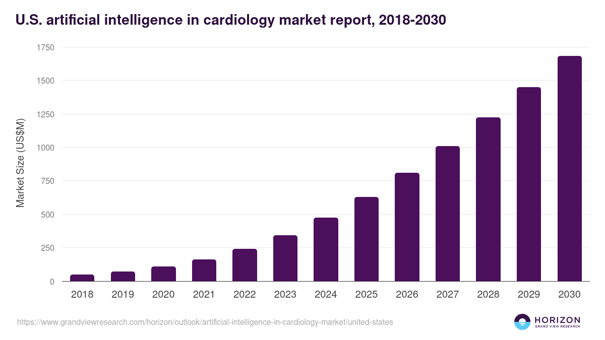 U.S. artificial intelligence in cardiology market, 2021-2033 (US$M)