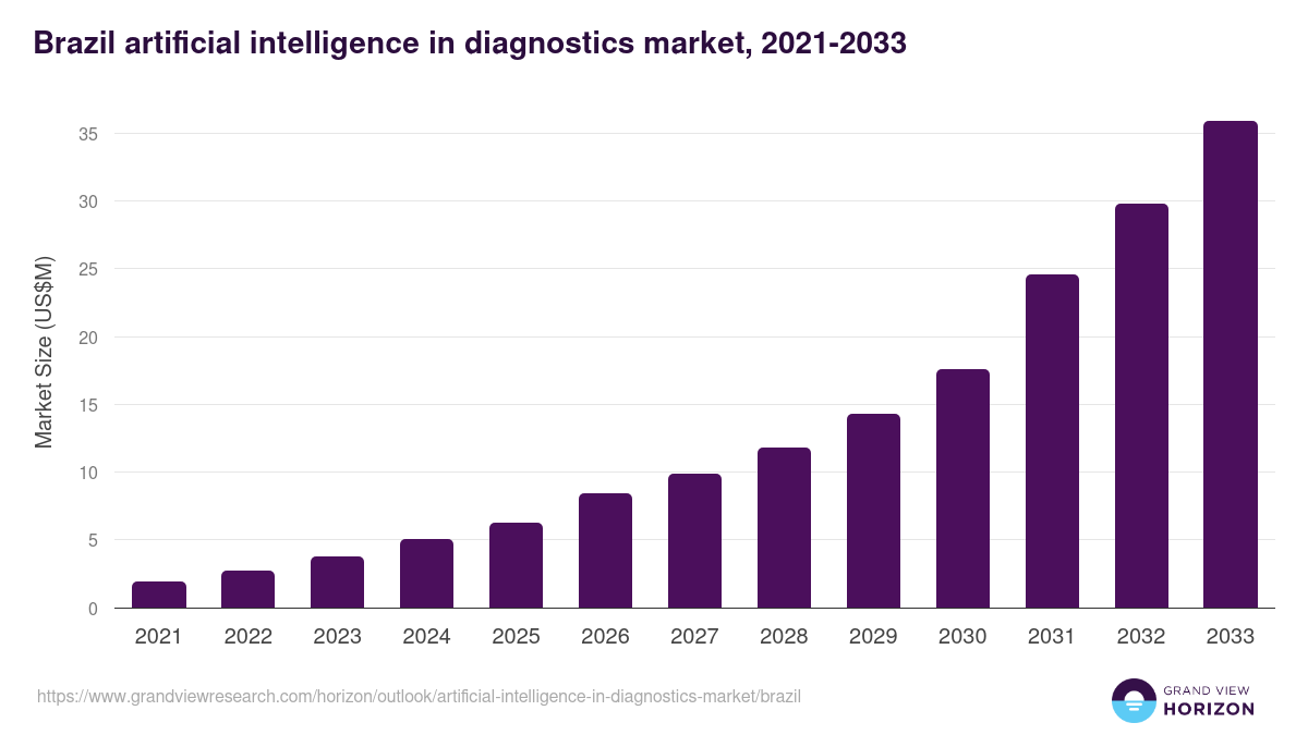 Brazil artificial intelligence in diagnostics market, 2021-2033 (US$M)