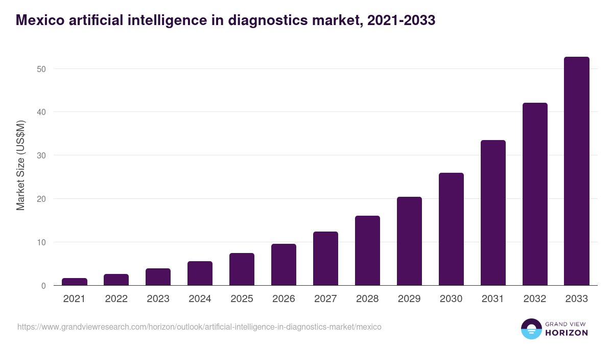 Mexico artificial intelligence in diagnostics market, 2021-2033 (US$M)