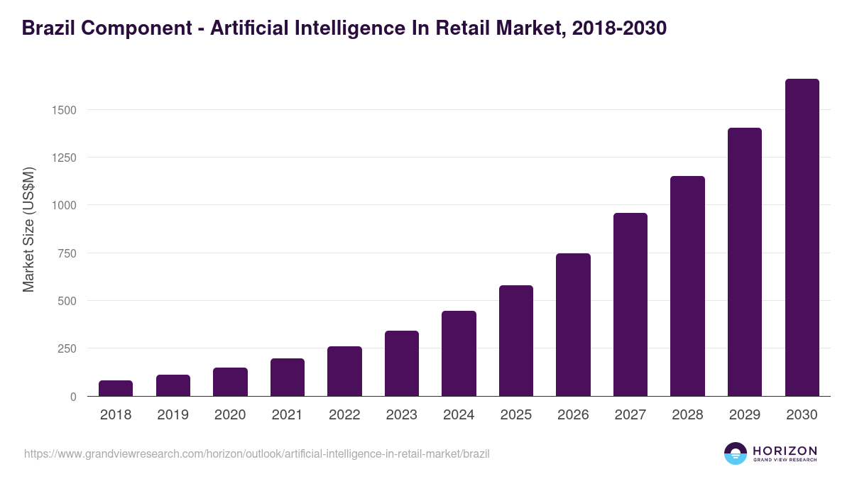 Brazil artificial intelligence in retail market, 2018-2030 (US$M)