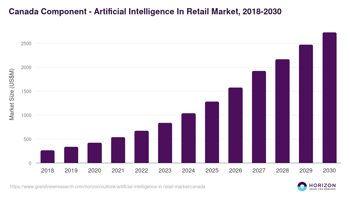 Canada artificial intelligence in retail market, 2018-2030 (US$M)