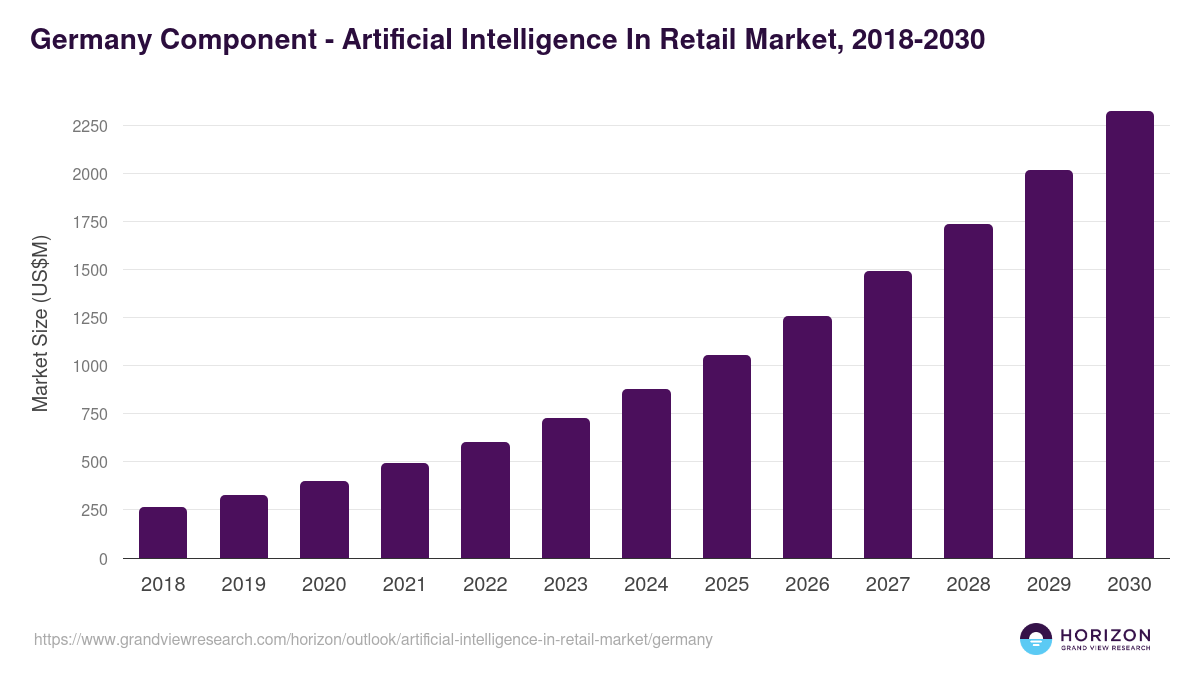 Germany artificial intelligence in retail market, 2018-2030 (US$M)