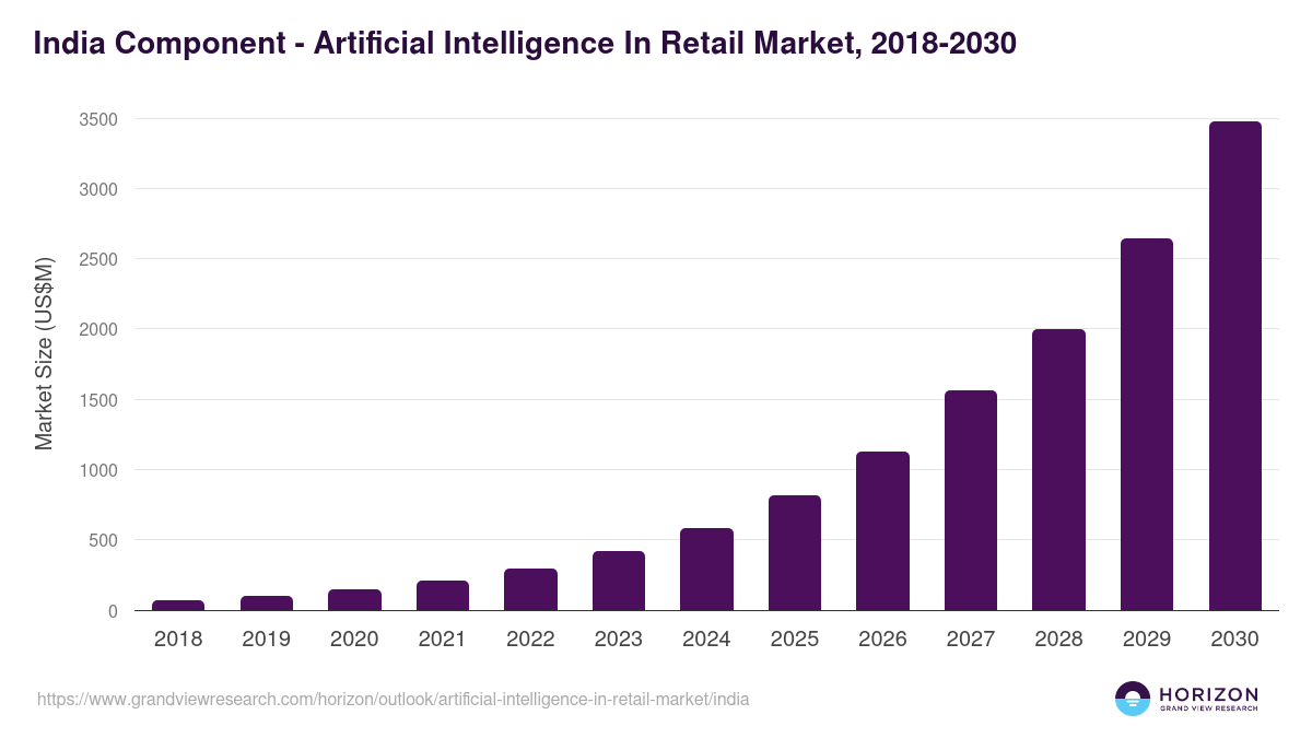 India artificial intelligence in retail market, 2018-2030 (US$M)