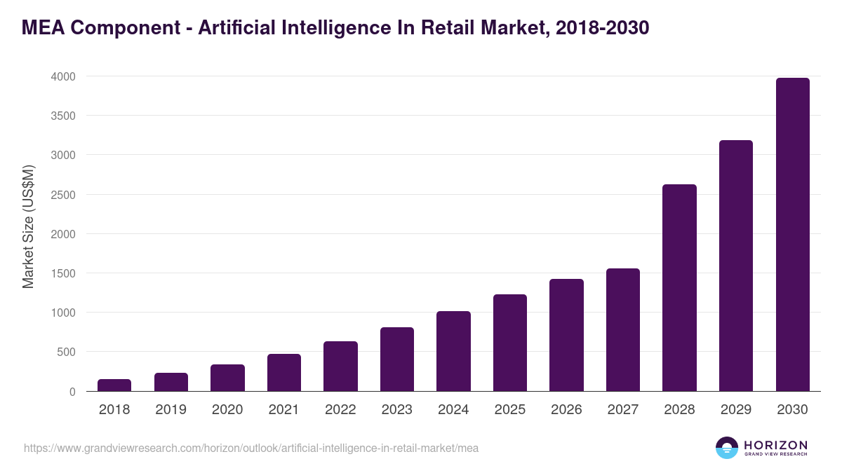 Middle East & Africa artificial intelligence in retail market, 2018-2030 (US$M)