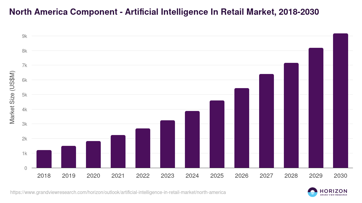 North America artificial intelligence in retail market, 2018-2030 (US$M)