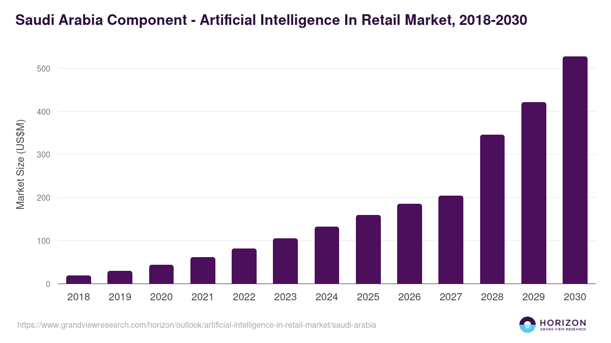 Saudi Arabia artificial intelligence in retail market, 2018-2030 (US$M)