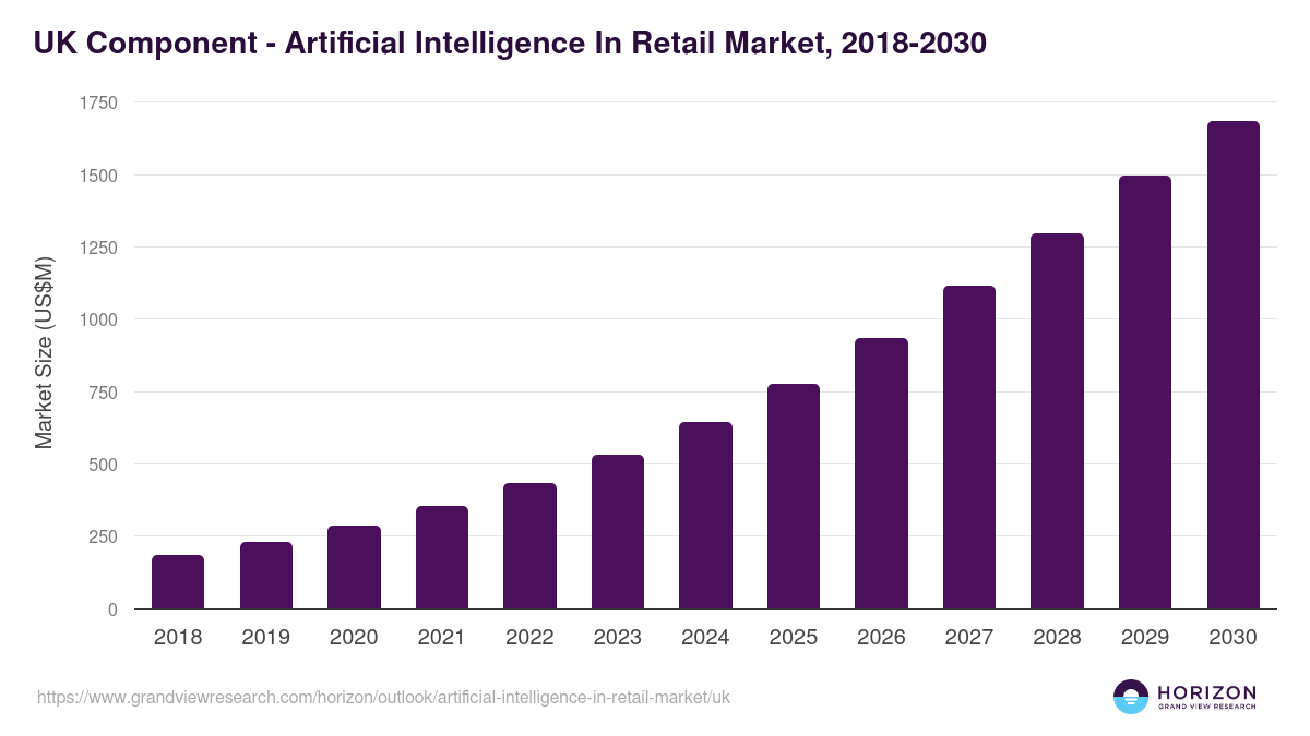 UK artificial intelligence in retail market, 2018-2030 (US$M)