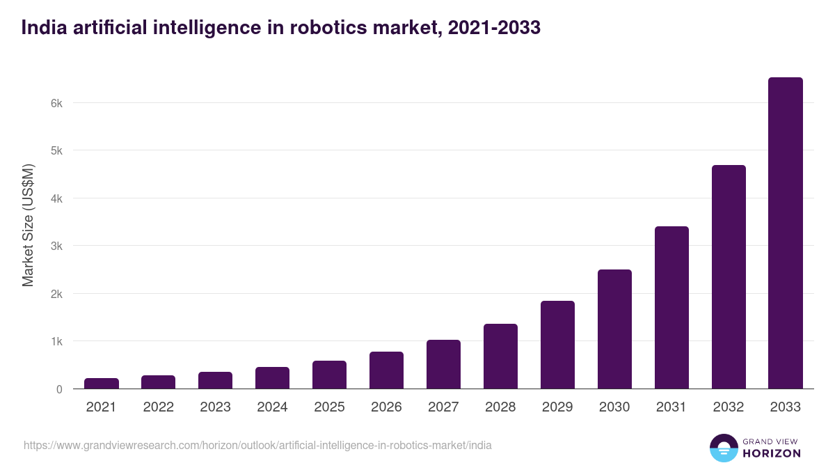 India artificial intelligence in robotics market, 2021-2033 (US$M)