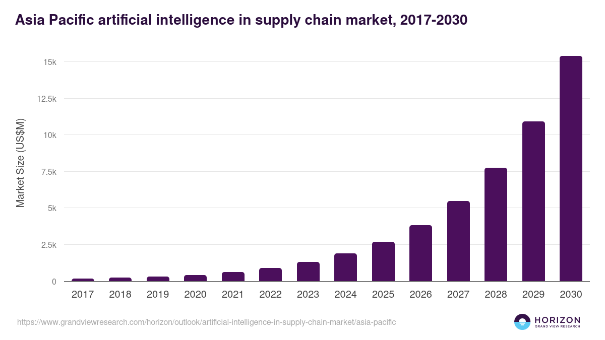 Asia Pacific artificial intelligence in supply chain market, 2017-2030 (US$M)