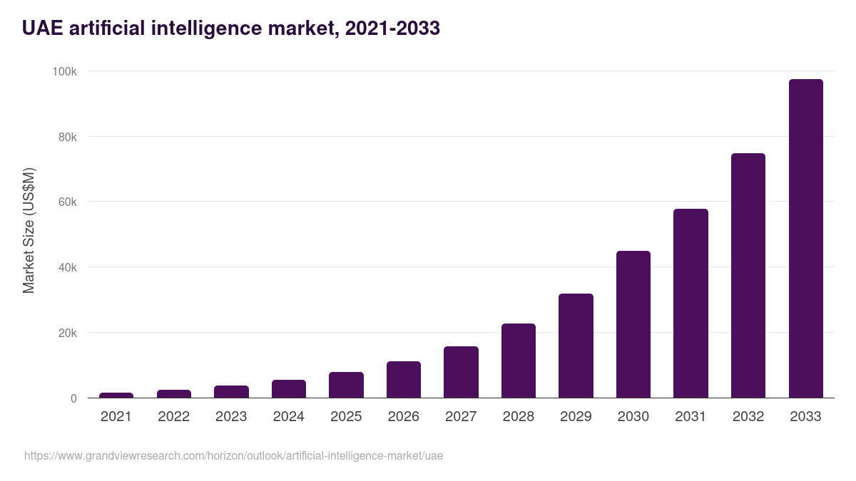UAE artificial intelligence market, 2021-2033 (US$M)