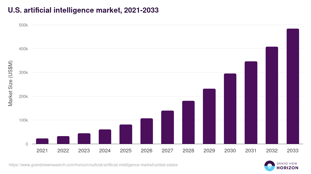U.S. artificial intelligence market, 2021-2033 (US$M)