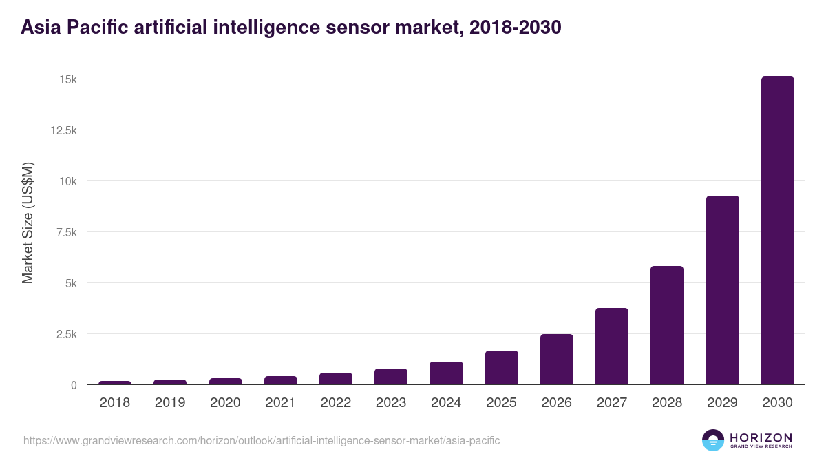 Asia Pacific artificial intelligence sensor market, 2018-2030 (US$M)