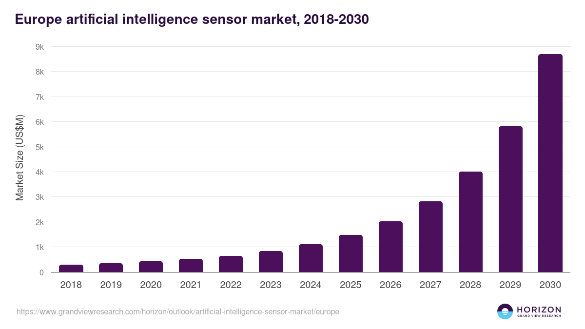Europe artificial intelligence sensor market, 2018-2030 (US$M)