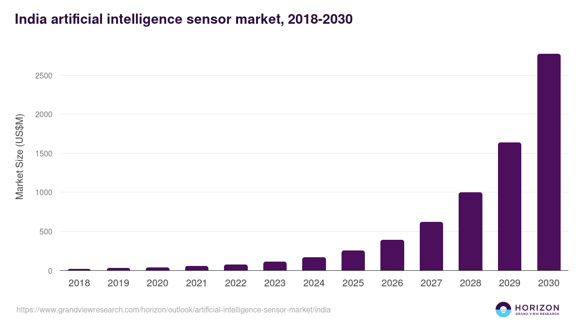 India artificial intelligence sensor market, 2018-2030 (US$M)