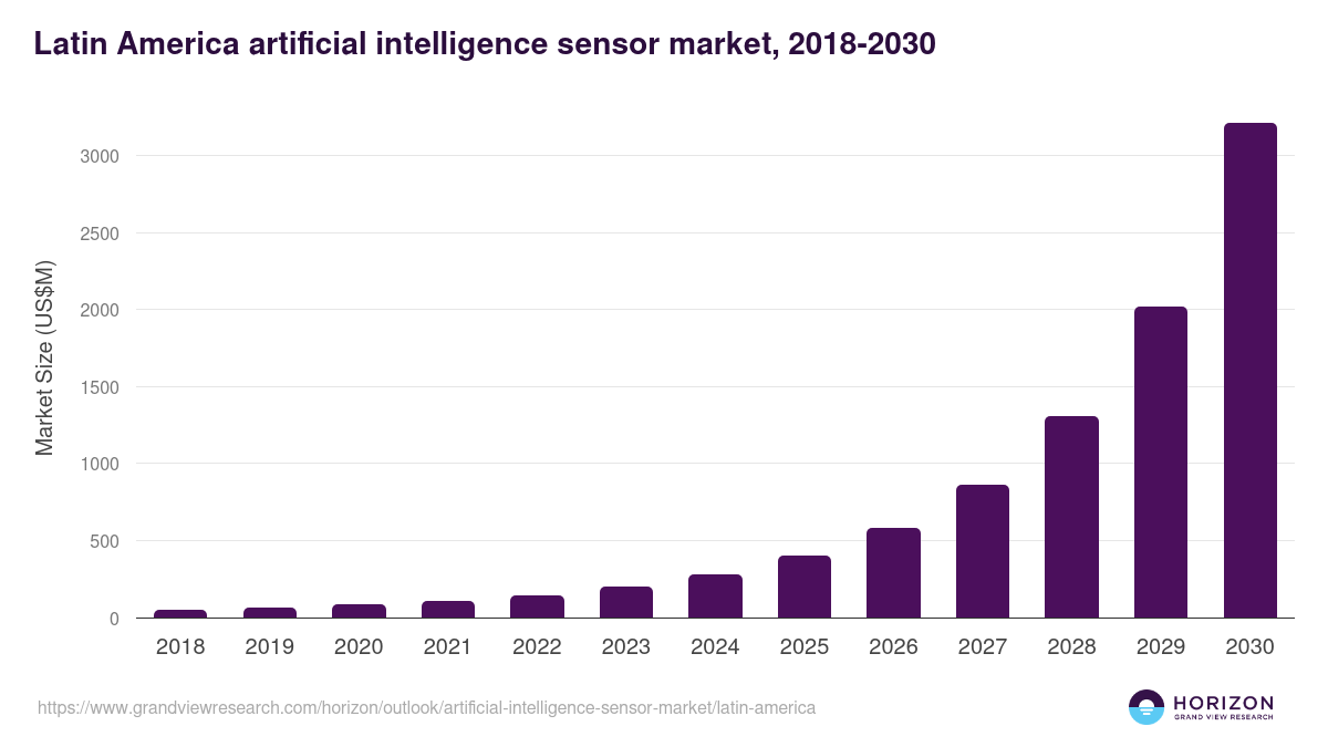 Latin America artificial intelligence sensor market, 2018-2030 (US$M)