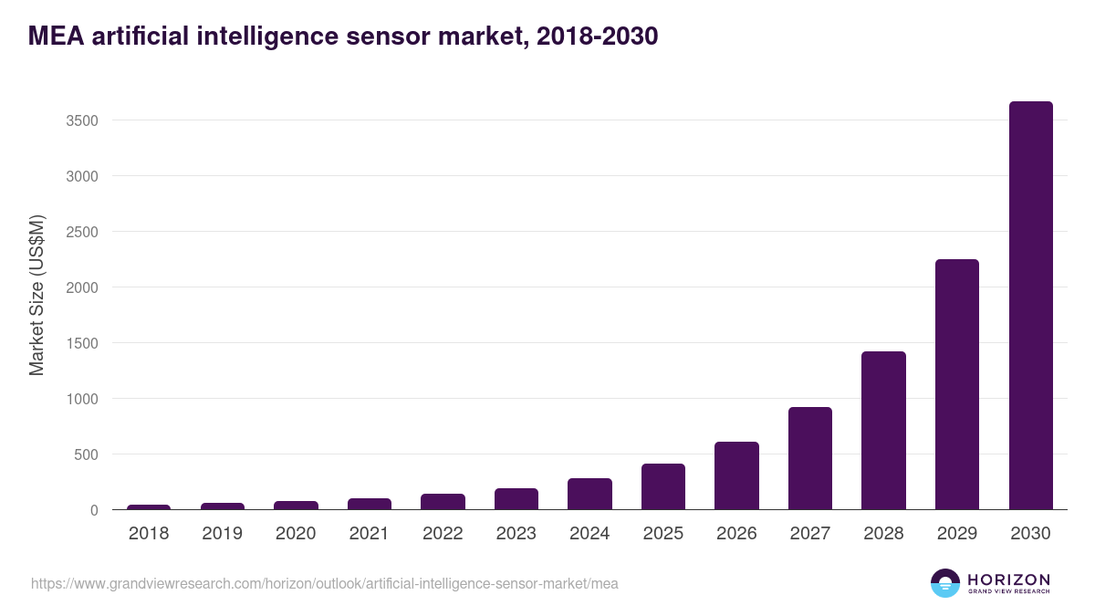 Middle East & Africa artificial intelligence sensor market, 2018-2030 (US$M)