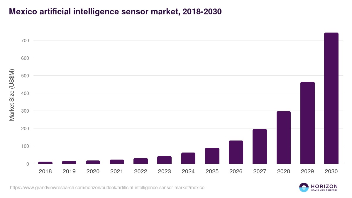 Mexico artificial intelligence sensor market, 2018-2030 (US$M)