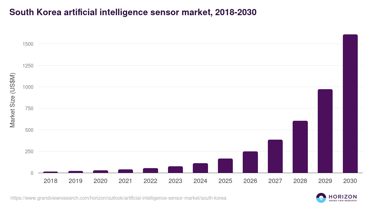 South Korea artificial intelligence sensor market, 2018-2030 (US$M)