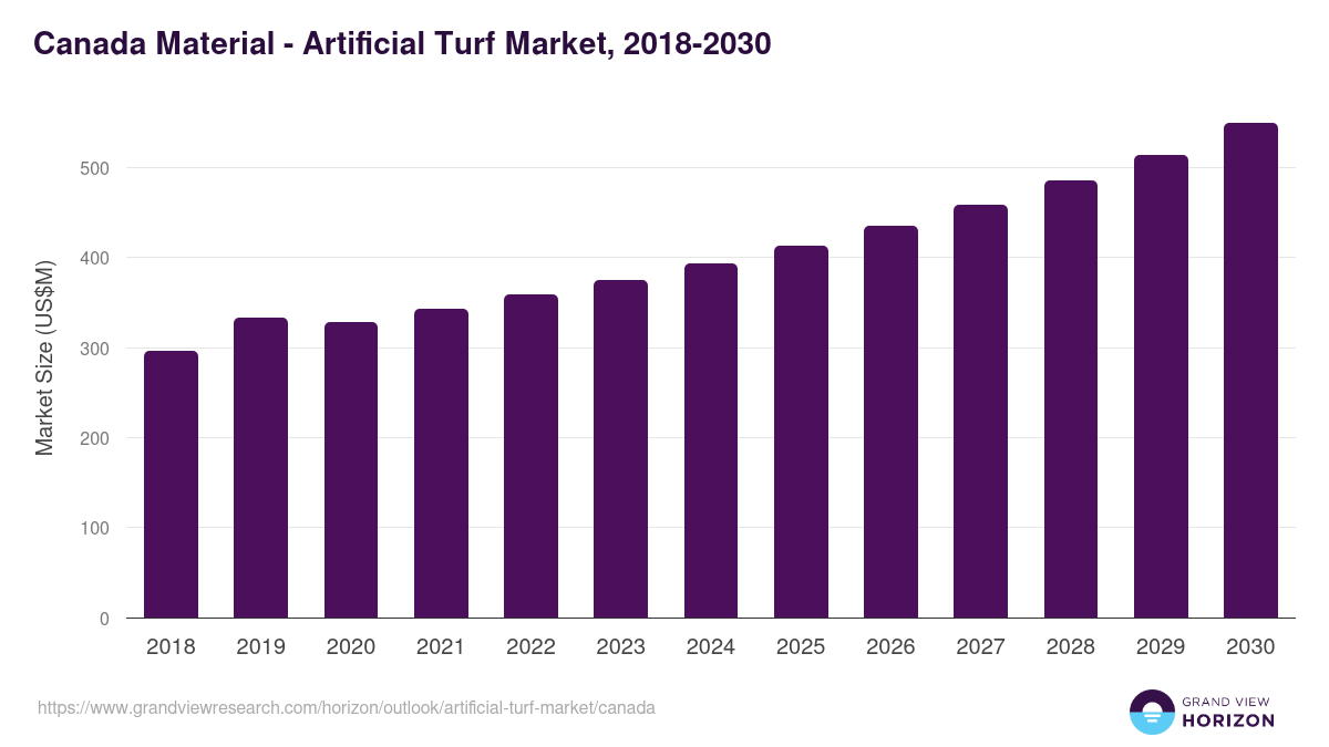 Canada artificial turf market, 2018-2030 (US$M)