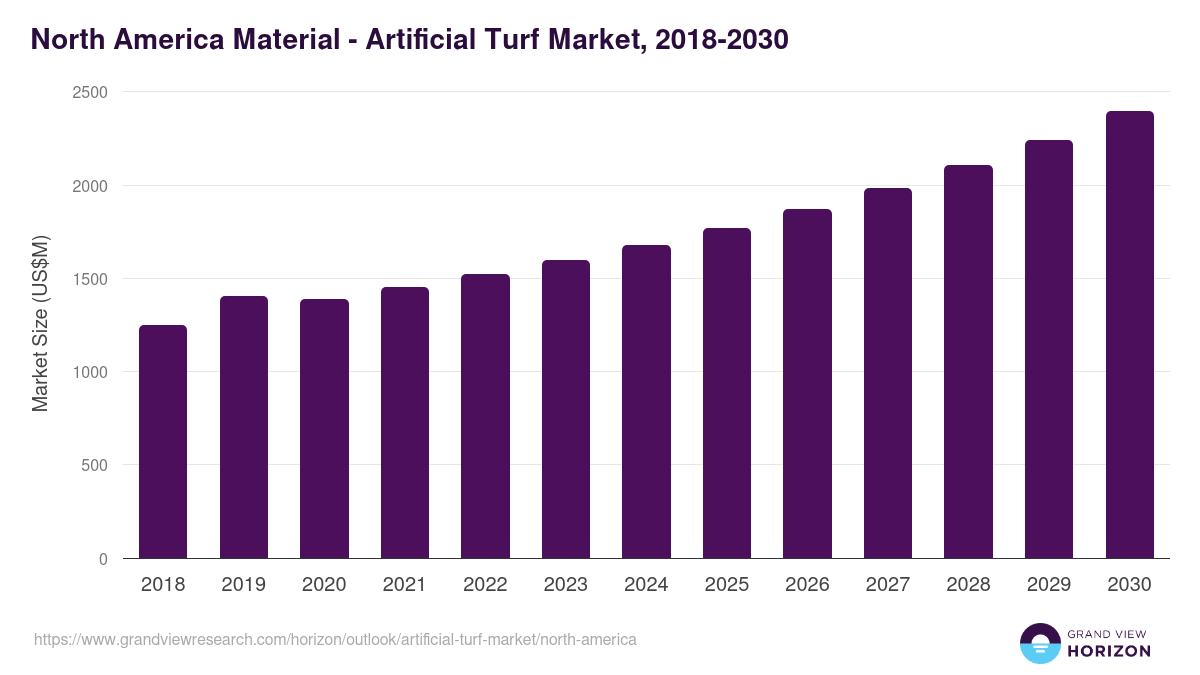 North America artificial turf market, 2018-2030 (US$M)