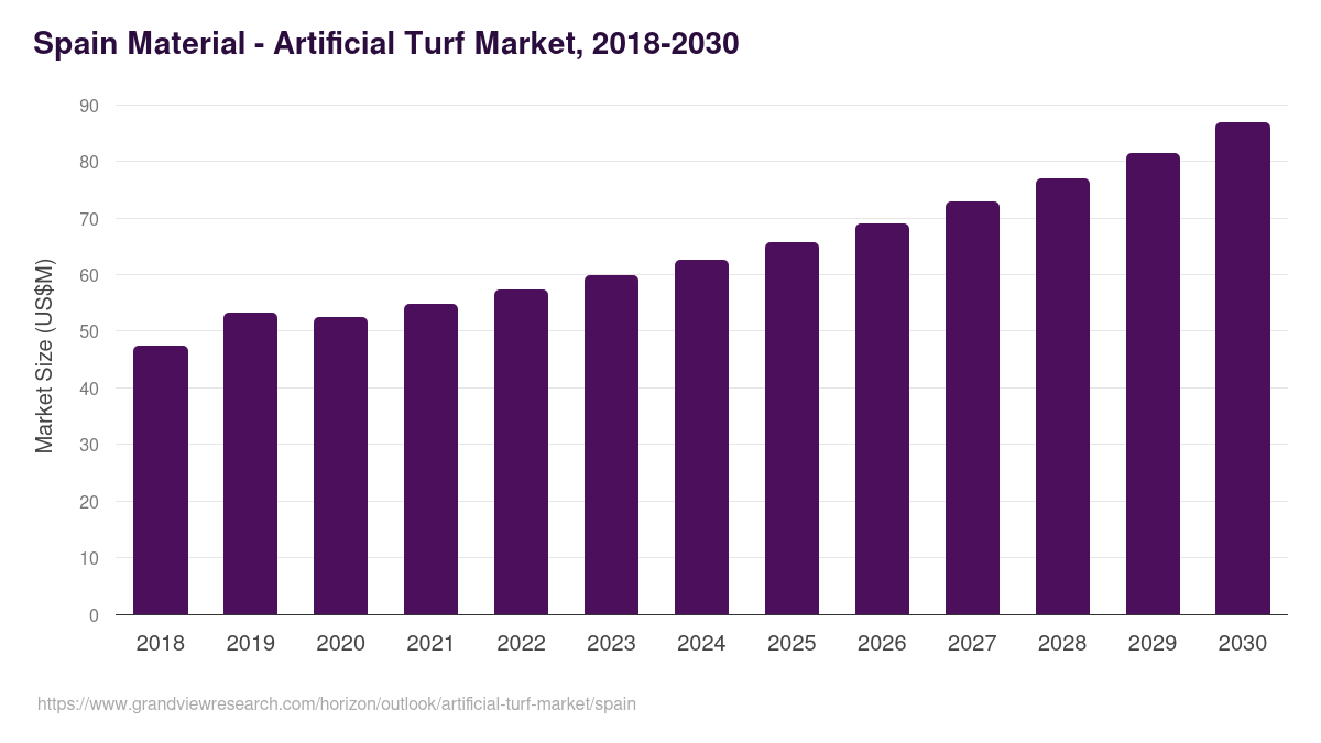 Spain artificial turf market, 2018-2030 (US$M)