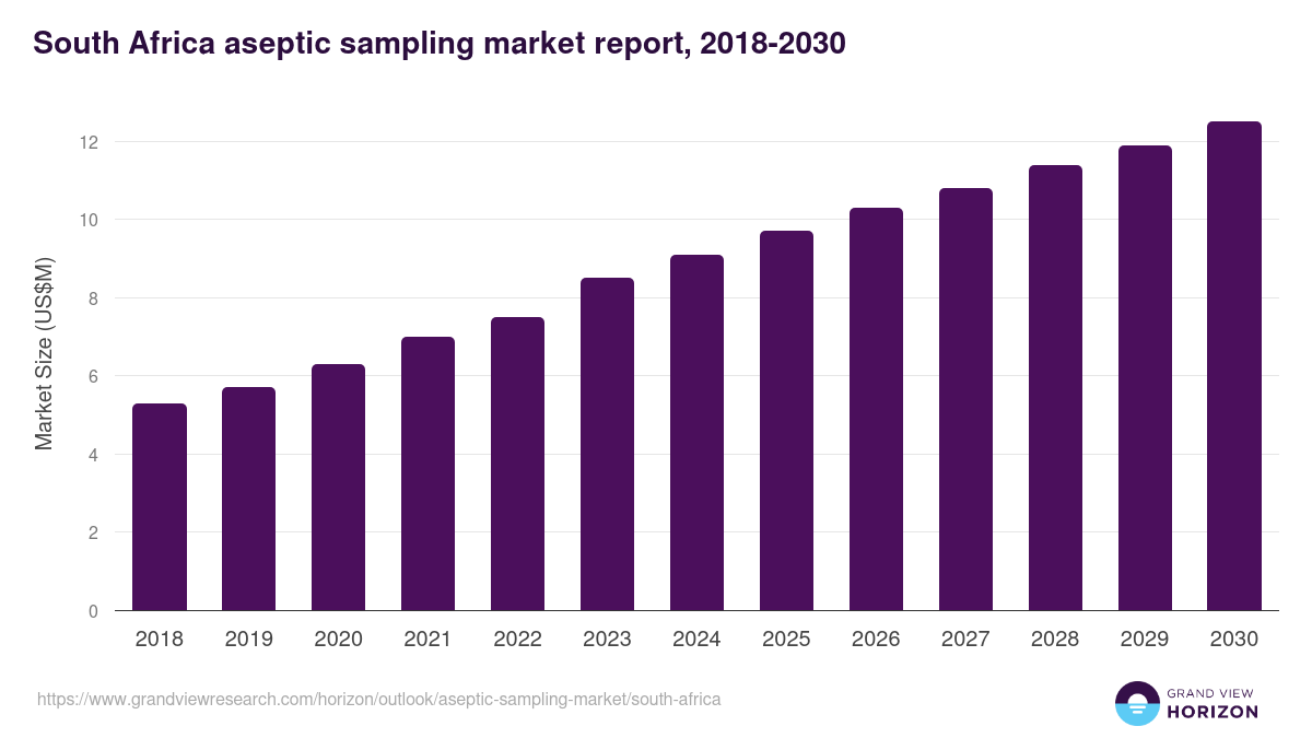 South Africa aseptic sampling market, 2018-2030 (US$M)