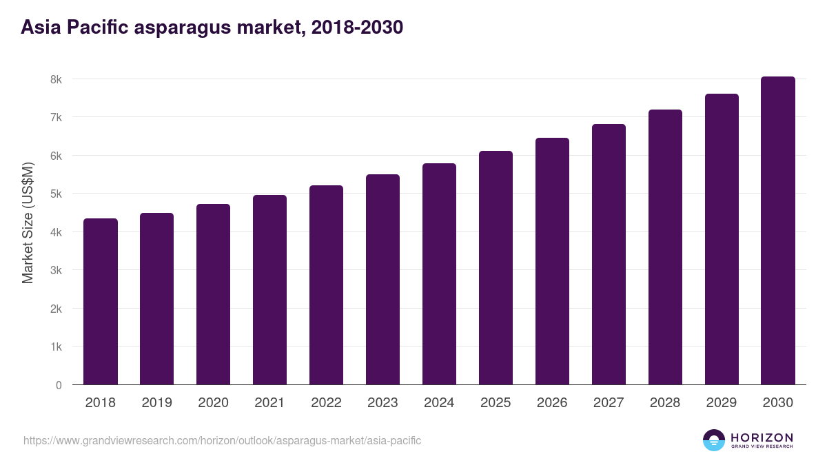 Asia Pacific asparagus market, 2018-2030 (US$M)