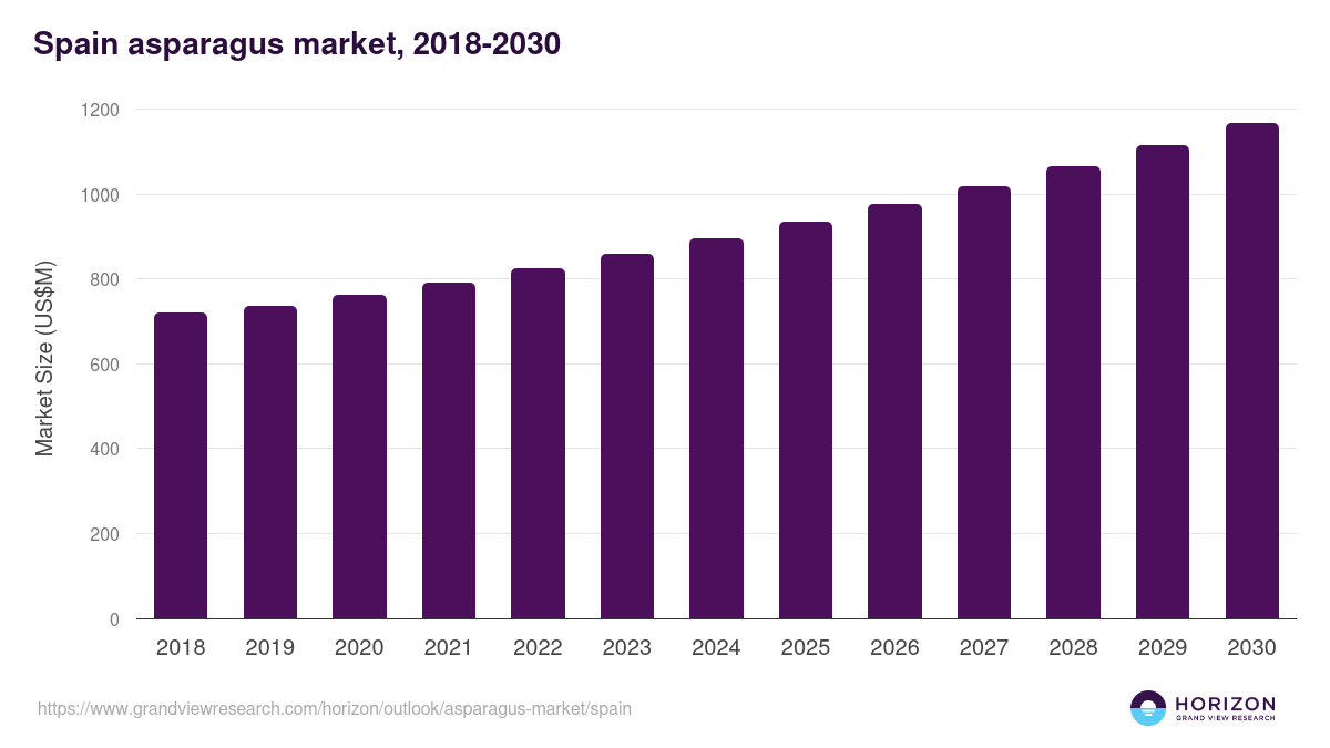 Spain asparagus market, 2018-2030 (US$M)