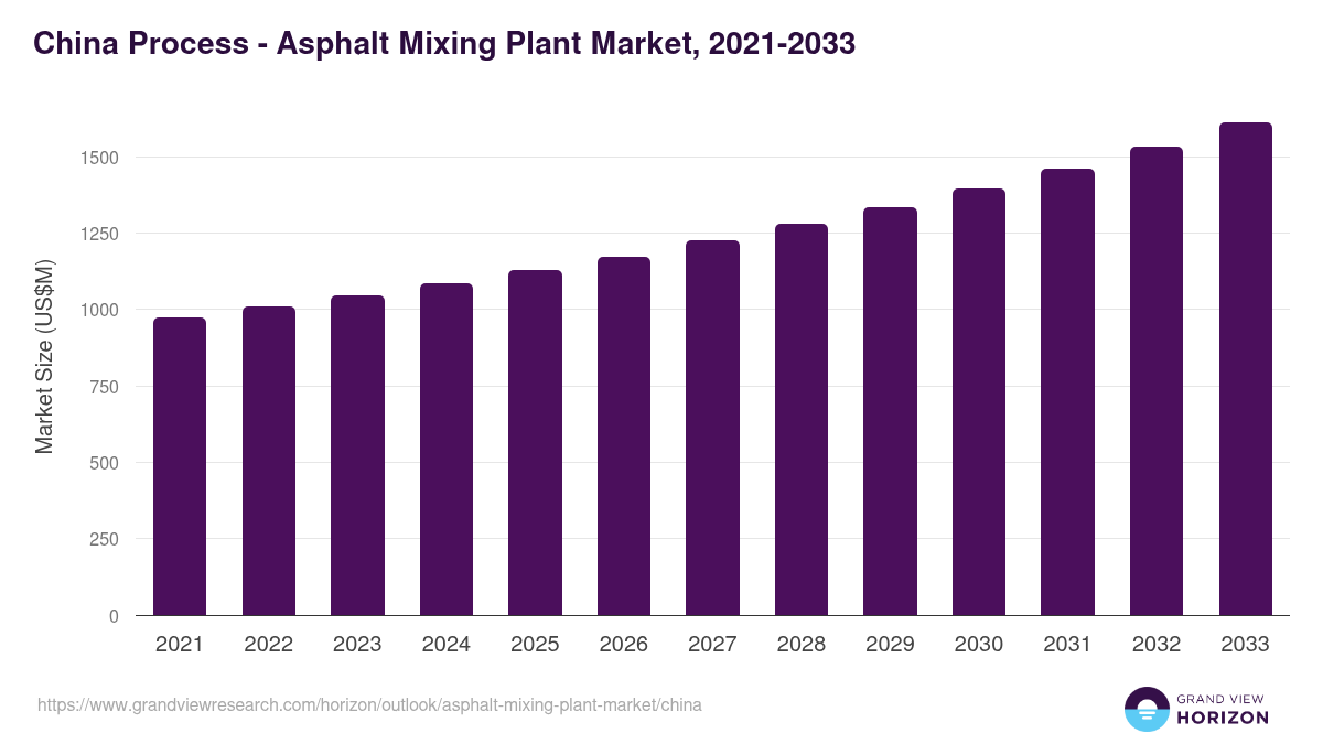 China asphalt mixing plant market, 2021-2033 (US$M)