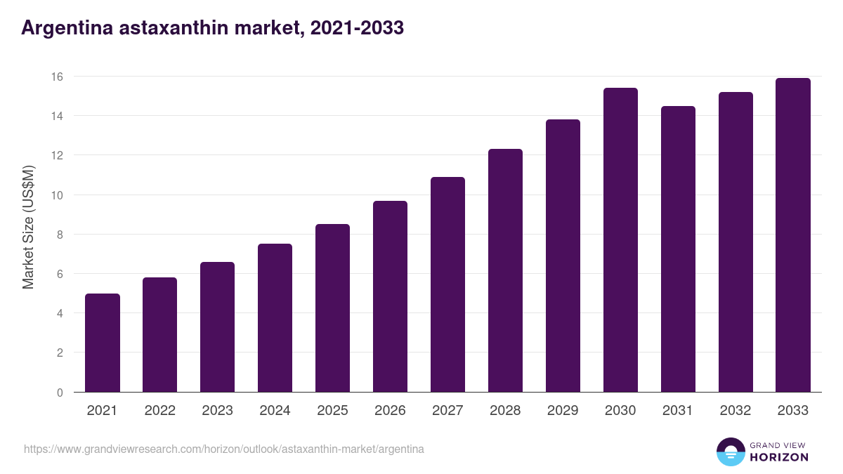 Argentina astaxanthin market, 2021-2033 (US$M)