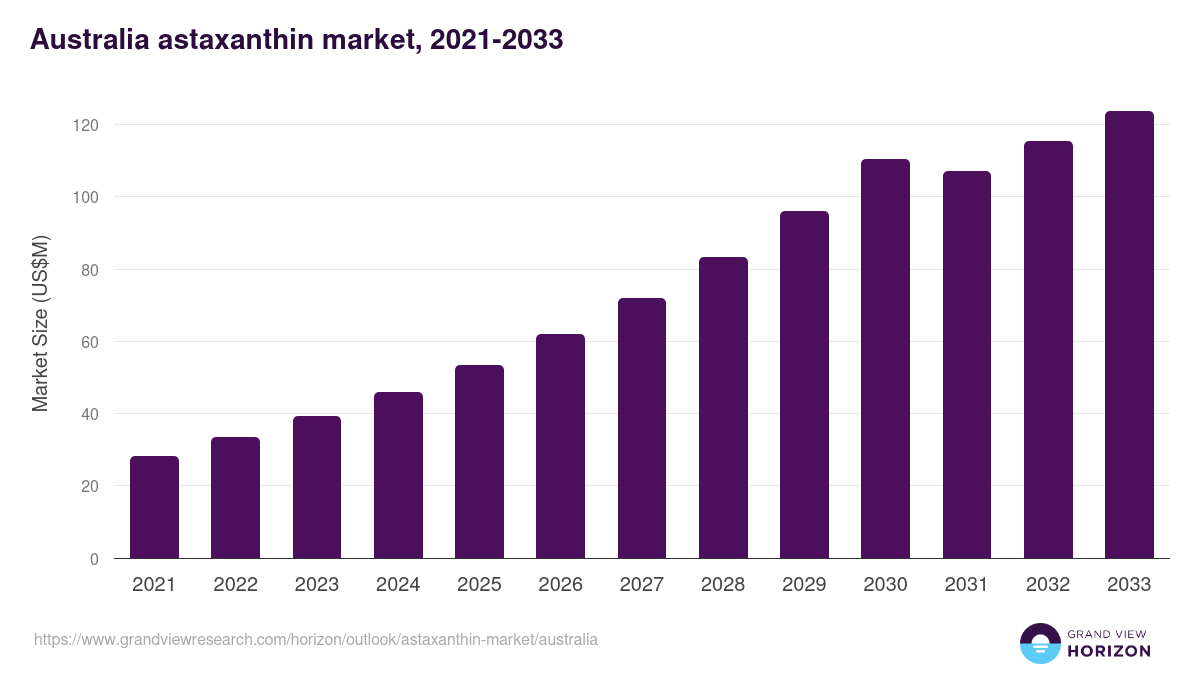 Australia astaxanthin market, 2021-2033 (US$M)