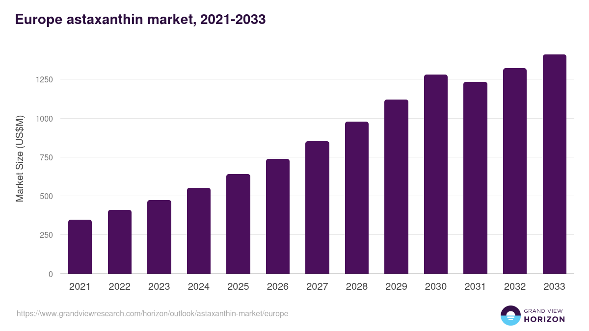 Europe astaxanthin market, 2021-2033 (US$M)