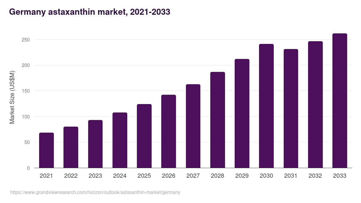 Germany astaxanthin market, 2021-2033 (US$M)