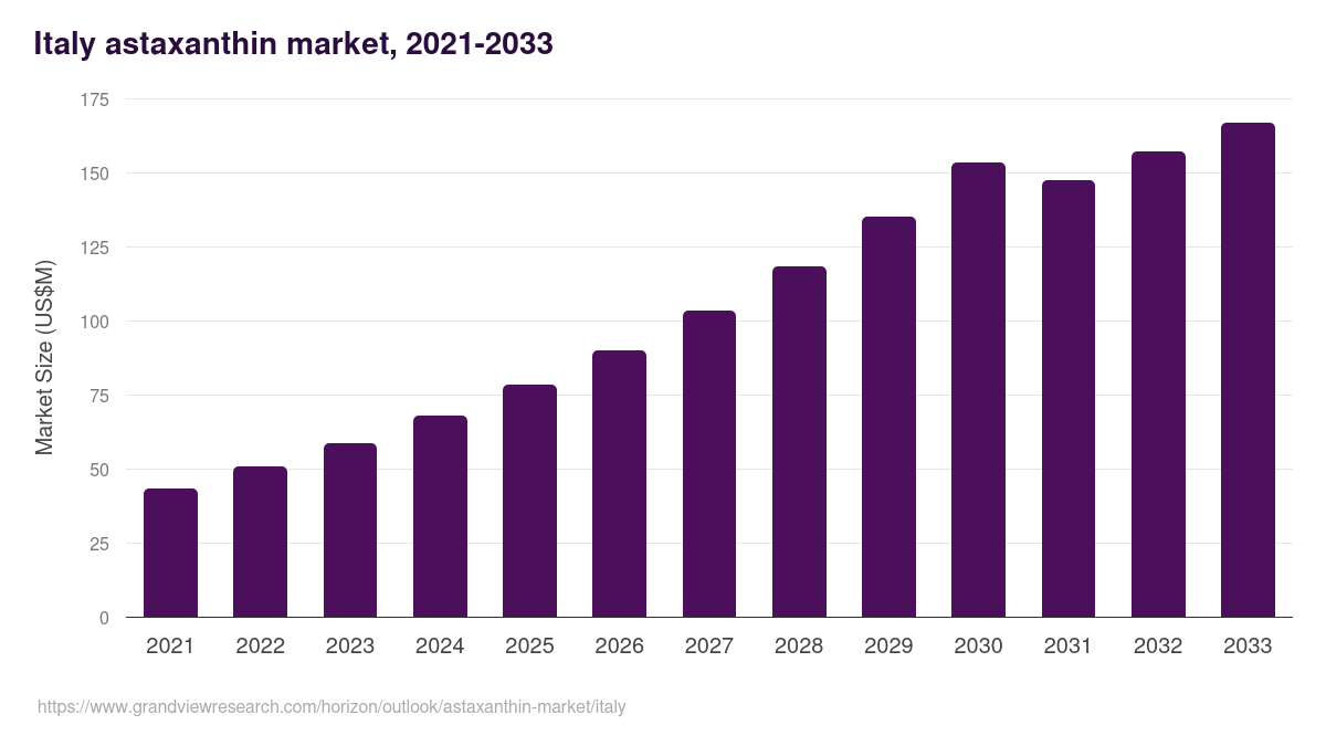 Italy astaxanthin market, 2021-2033 (US$M)