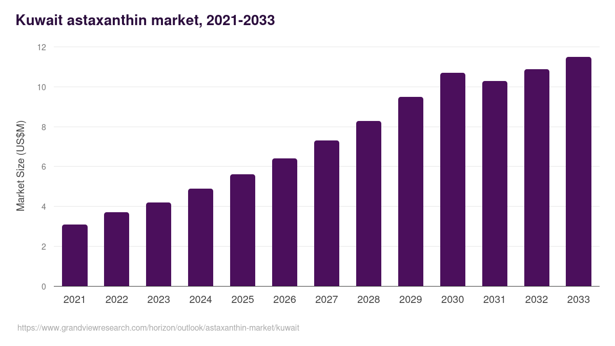 Kuwait astaxanthin market, 2021-2033 (US$M)