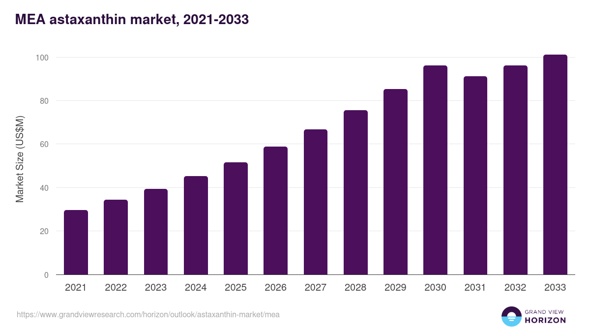 Middle East & Africa astaxanthin market, 2021-2033 (US$M)