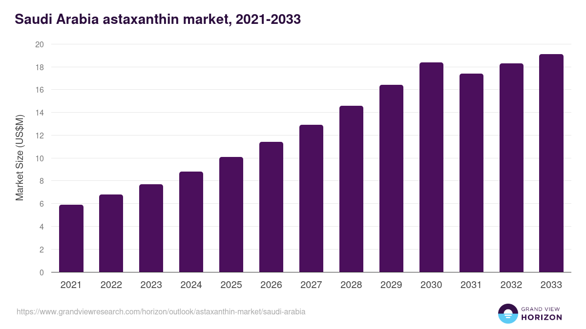 Saudi Arabia astaxanthin market, 2021-2033 (US$M)