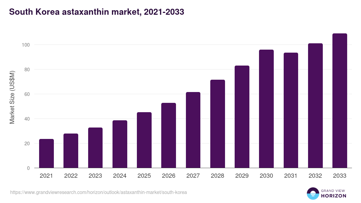 South Korea astaxanthin market, 2021-2033 (US$M)