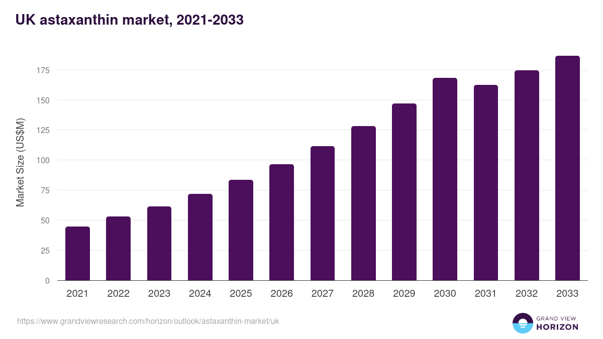 UK astaxanthin market, 2021-2033 (US$M)