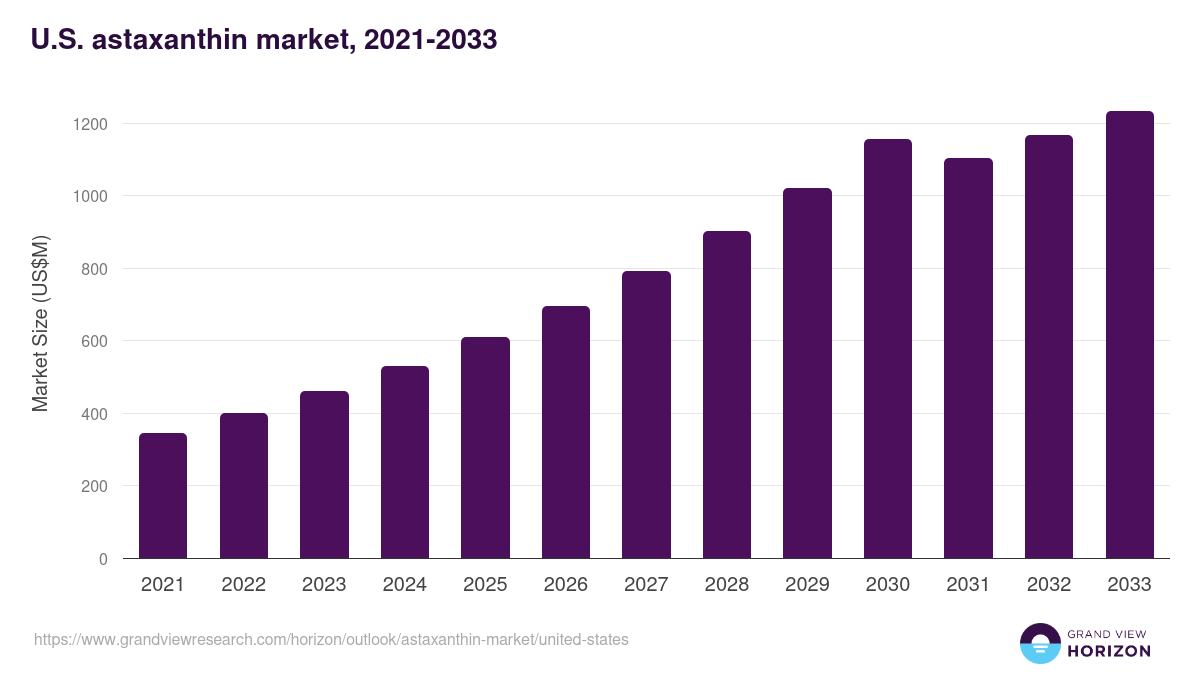 U.S. astaxanthin market, 2021-2033 (US$M)